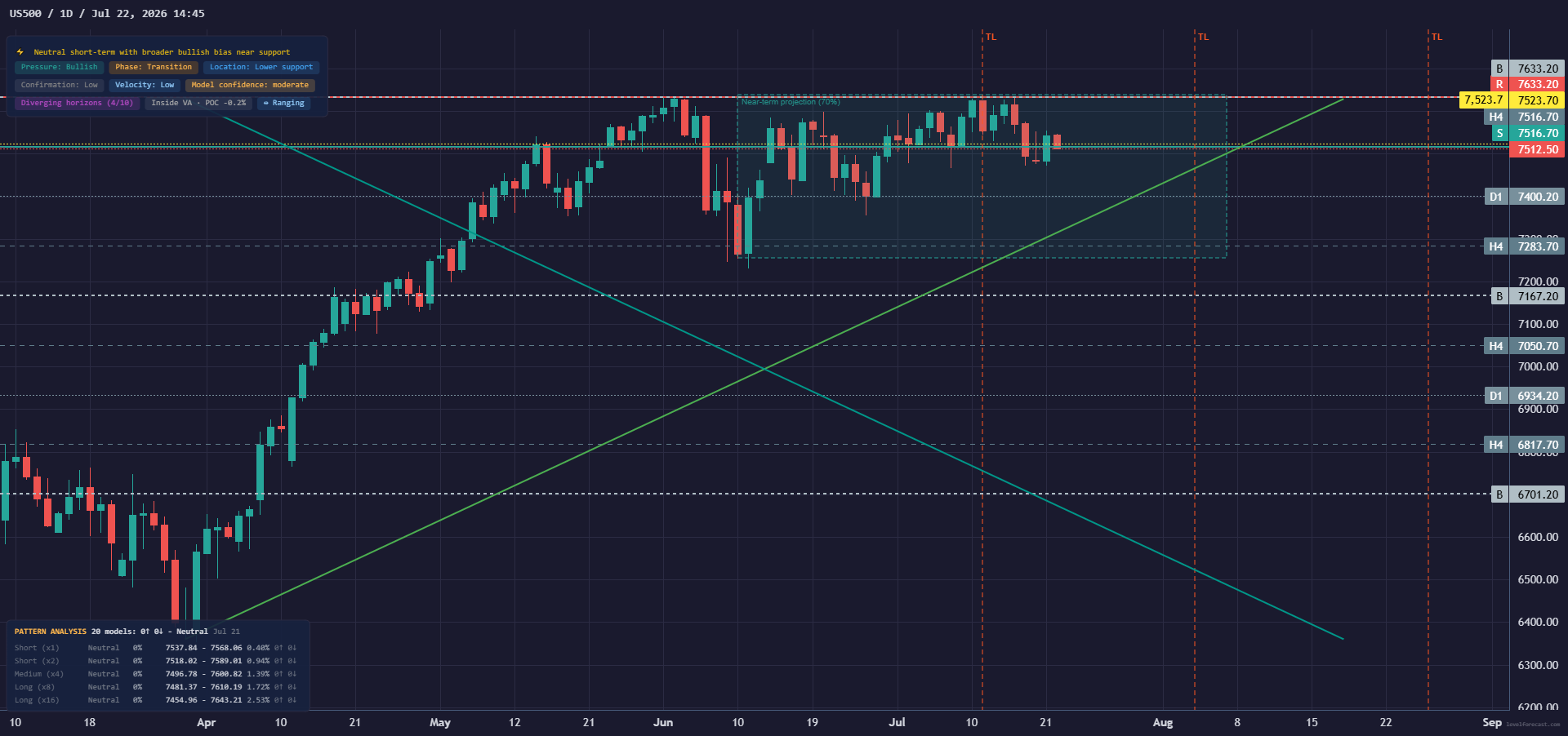 LevelForecast US 500 1D Base Market Context preview